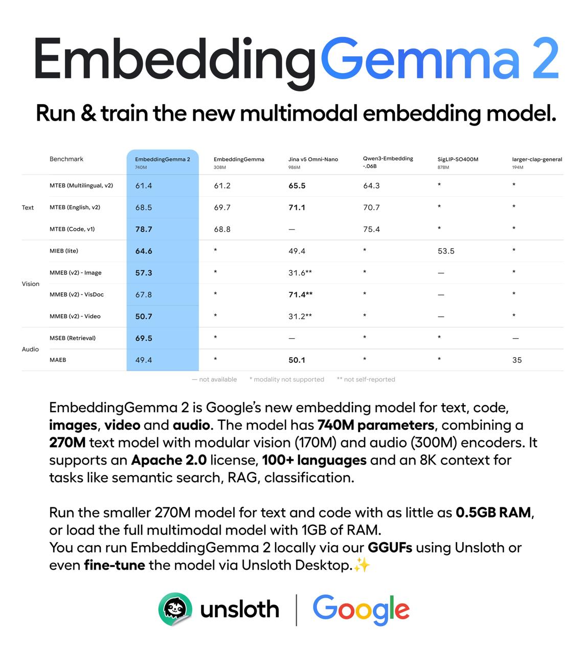 Google выпустила EmbeddingGemma 2 для мультимодального поиска на устройстве