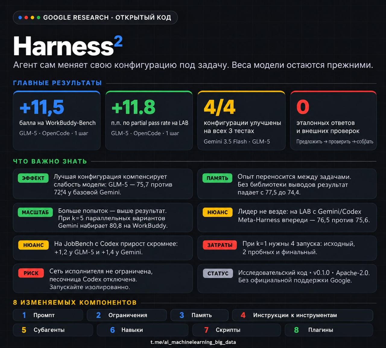 Google представила Harness² для улучшения конфигурации ИИ-агентов