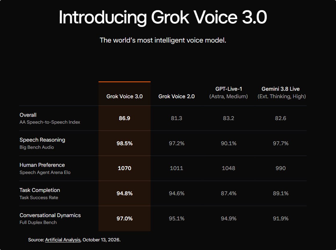 xAI выпустила речевую модель Grok Voice 3.0