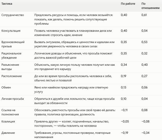 Метаанализ связи стилей управления с эффективностью и лояльностью