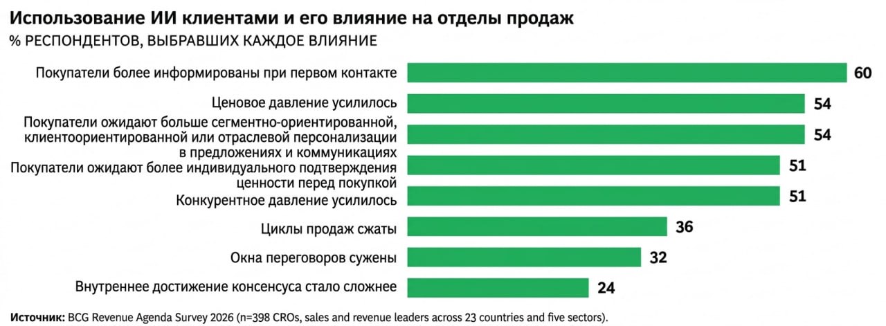 BCG: AI пока не приносит рост продаж, но усиливает давление на цены