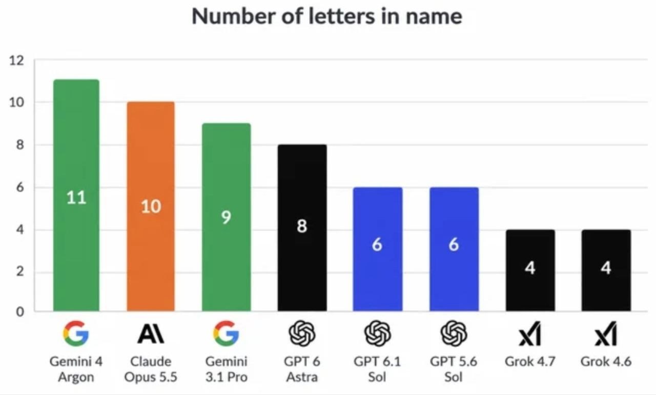Google 4 Argon доступен для пользователей Google AI Ultra