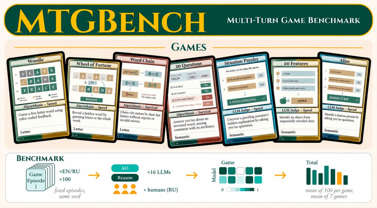 MTGBench проверяет, как модели справляются с уточнениями запросов