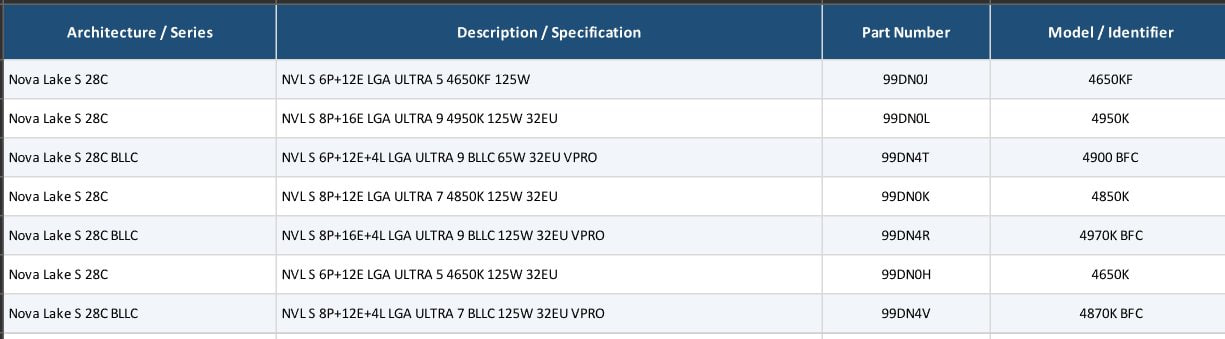 Intel переходит на четырехзначную нумерацию в процессорах Nova Lake