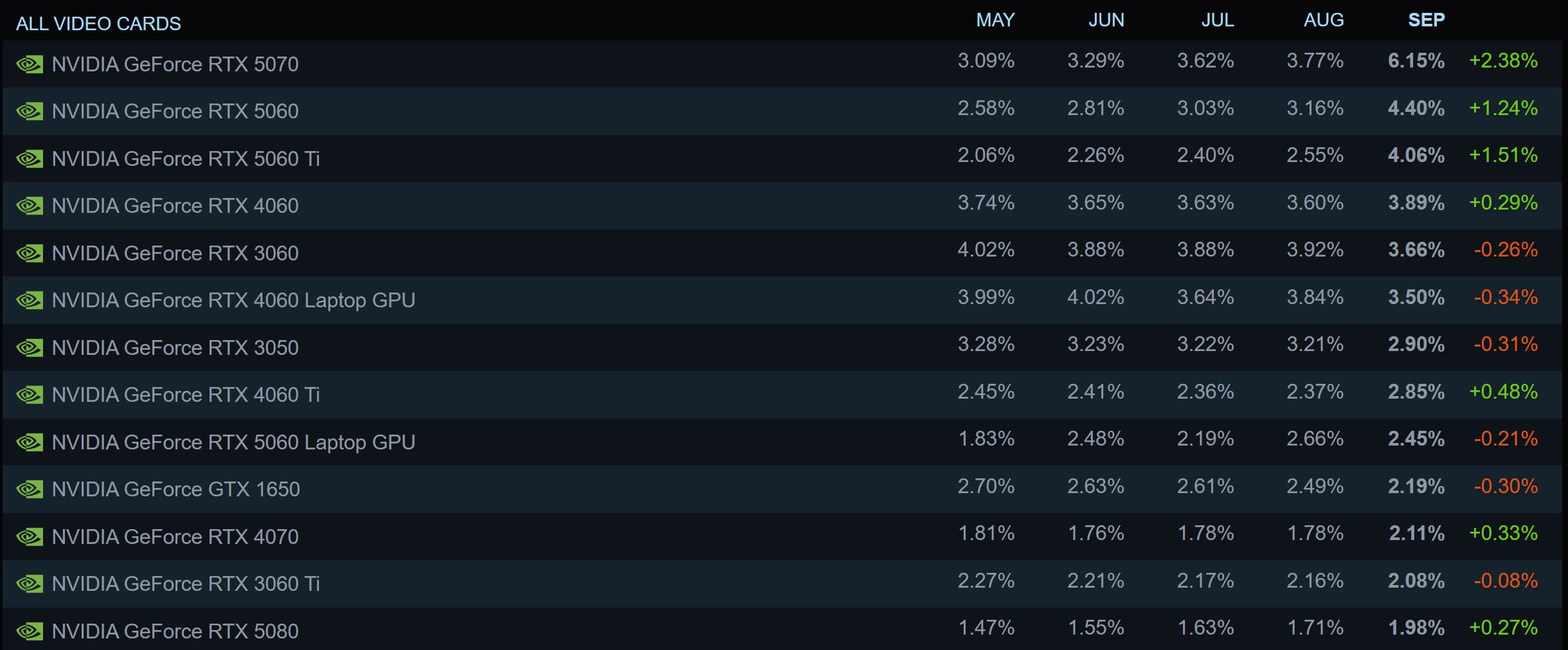 RTX 5070 и 32 ГБ ОЗУ стали лидерами в Steam Hardware Survey за сентябрь 2026