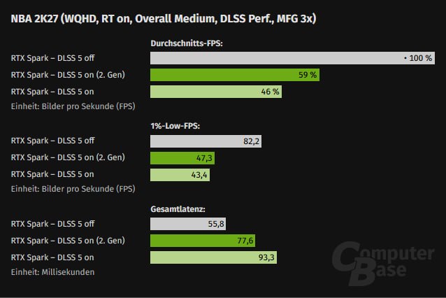 Патч DLSS 5 повысил FPS в NBA 2K27 на RTX Spark на 29%