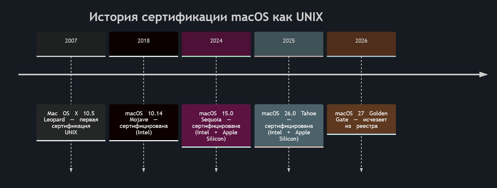 macOS исчезла из реестра UNIX-сертифицированных продуктов