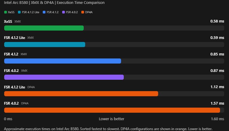 FSR 4.1.2 получила ускорение XMX на видеокартах Intel Arc