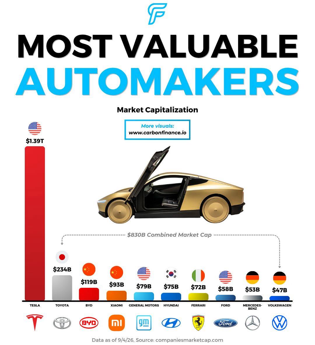 Tesla: почему рынок оценивает компанию выше автогигантов