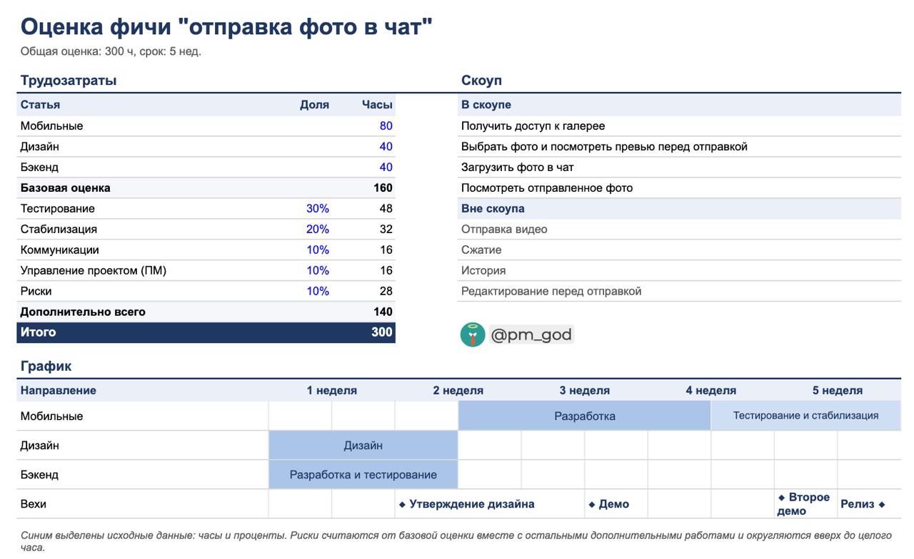 Как правильно оценивать стоимость разработки фичи
