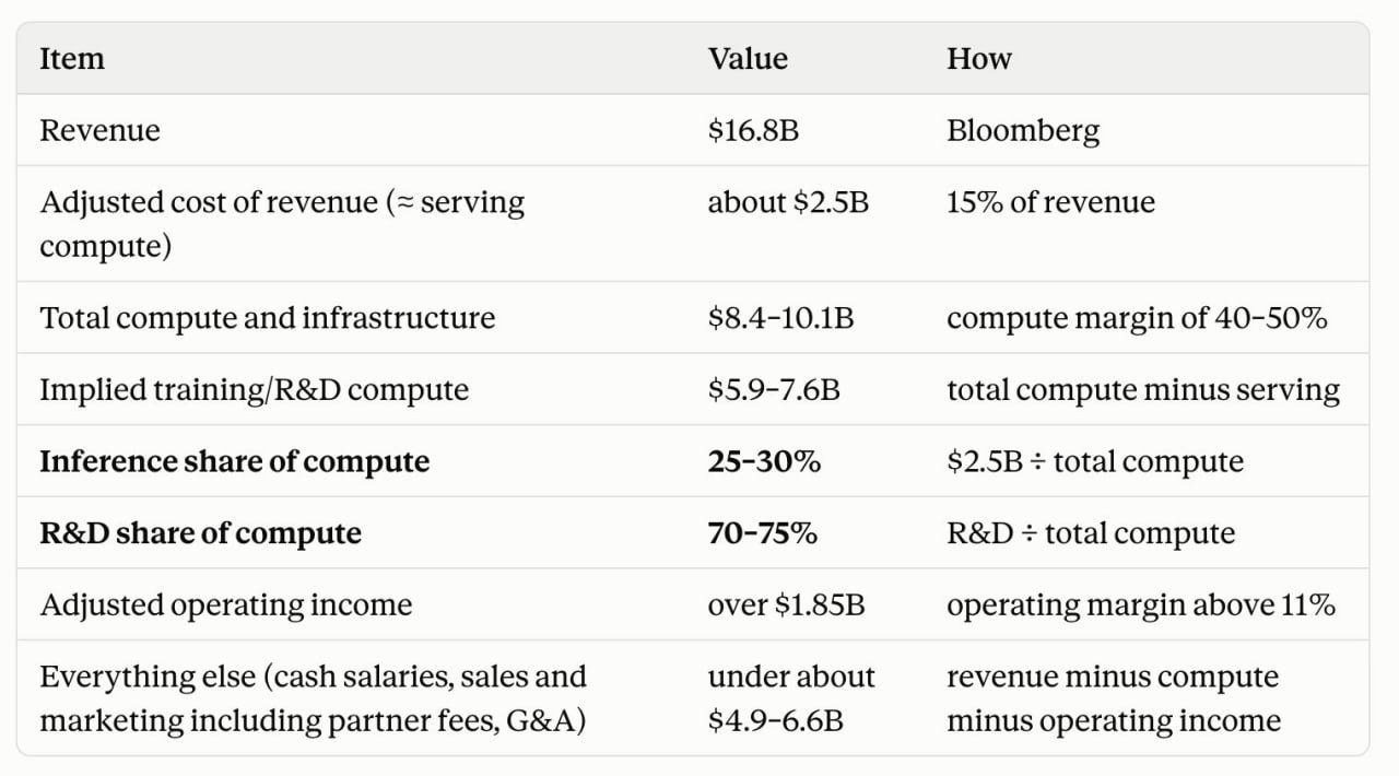 Anthropic сообщает о валовой марже около 85% и планах нарастить мощности