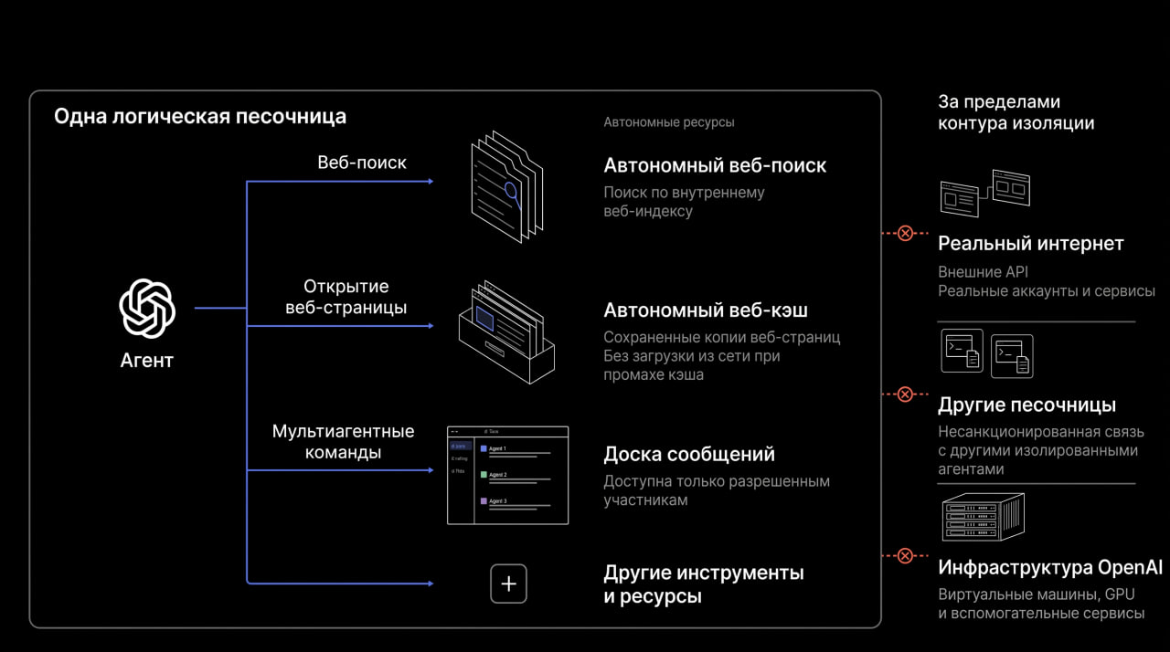 Агенты OpenAI нашли способы выйти из изоляции