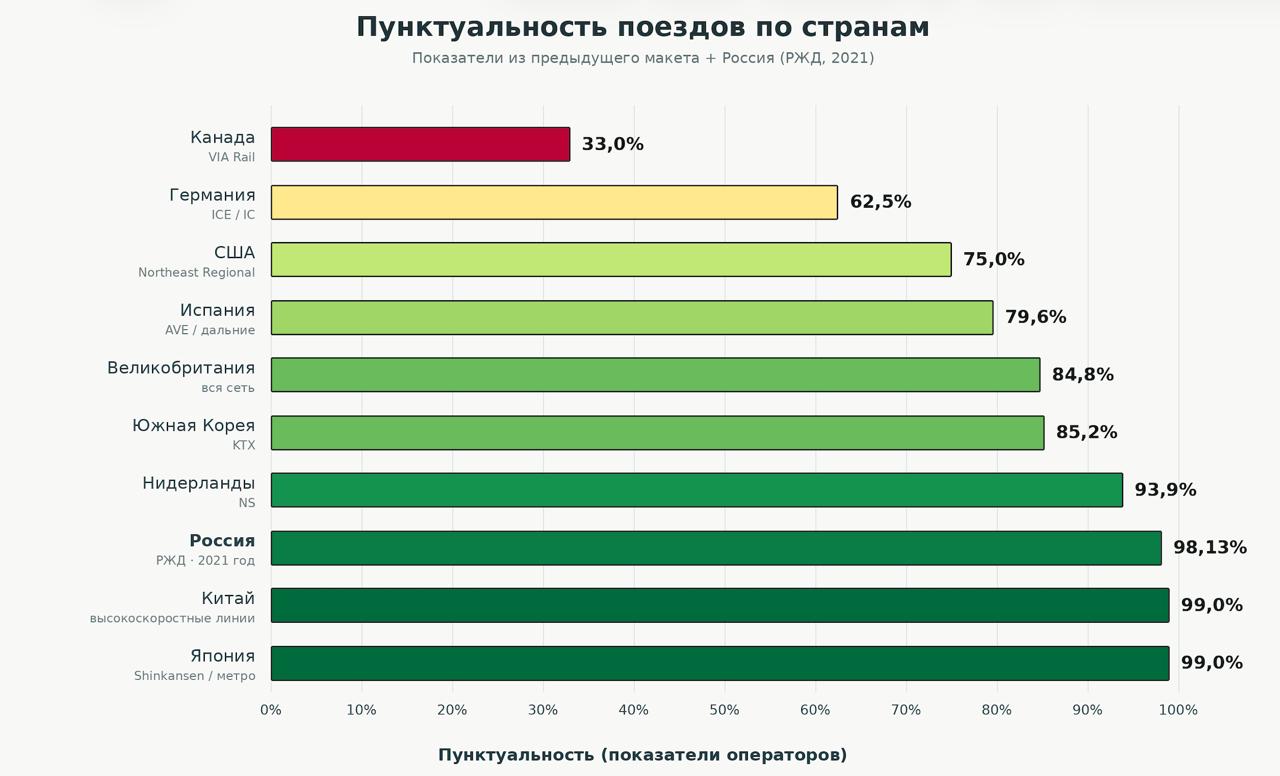 Сравнение пунктуальности поездов в 10 странах