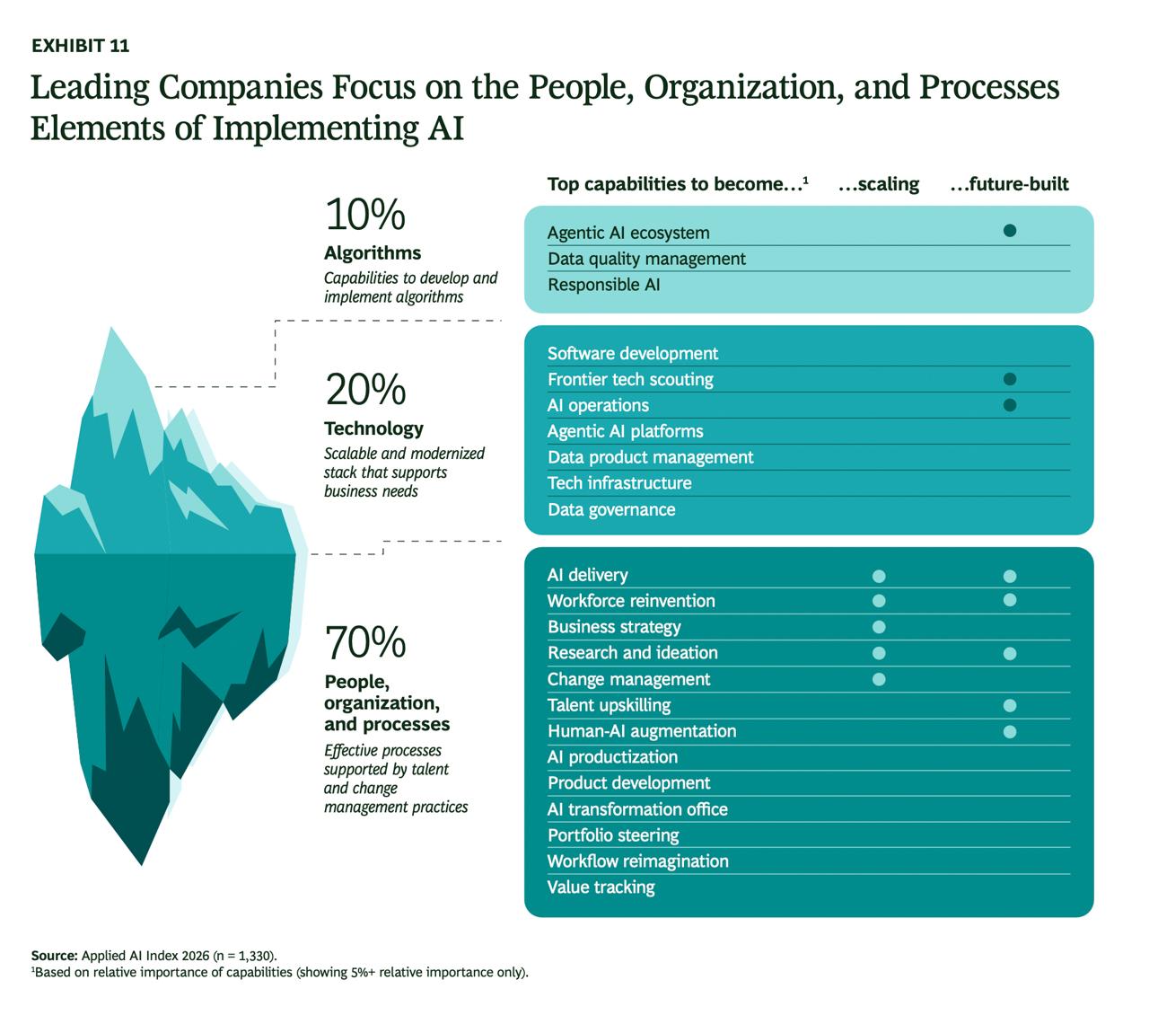 Отчет BCG: The Formula for Agentic AI Value