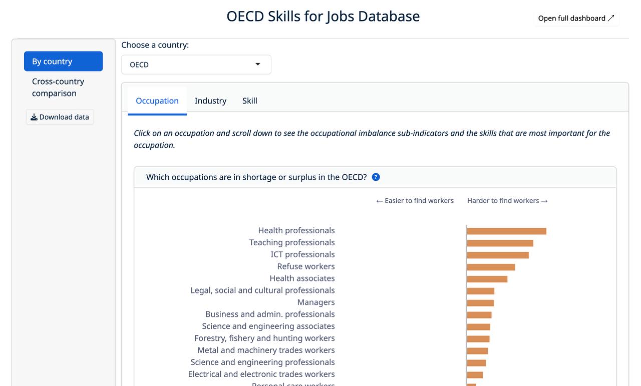 OECD опубликовала трекер дефицитных навыков и профессий