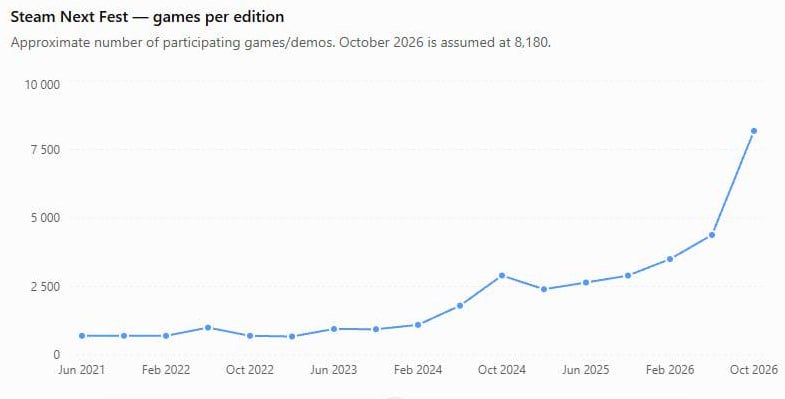 На Steam Next Fest представят более 8000 игр
