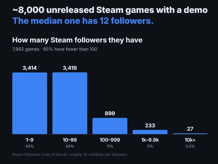 Статистика удержания игроков в Steam