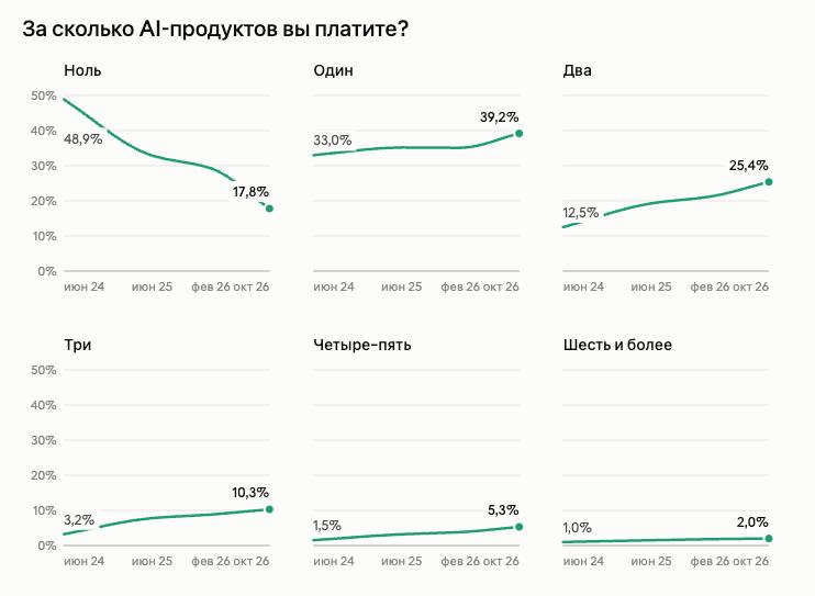 Динамика платной подписки на AI-продукты