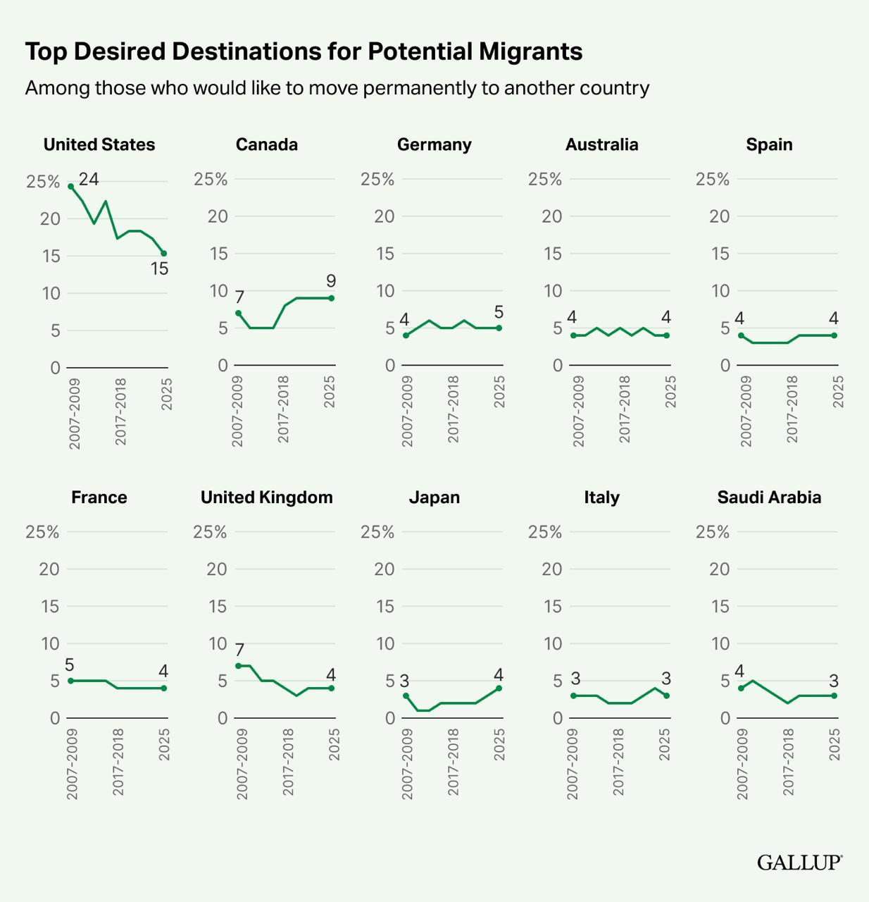 Куда люди хотят эмигрировать: данные Gallup