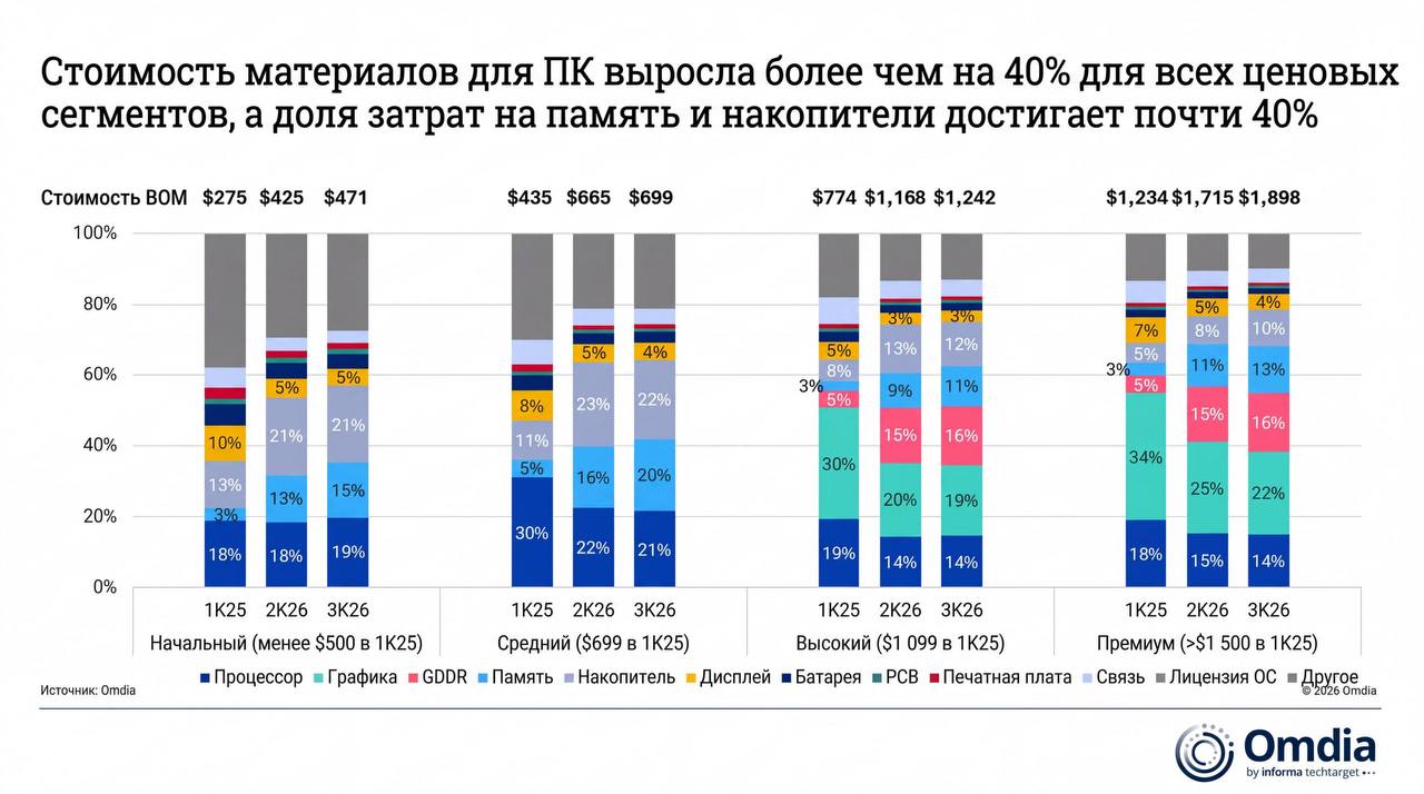 Рост цен на ОЗУ и SSD увеличил стоимость сборки ПК