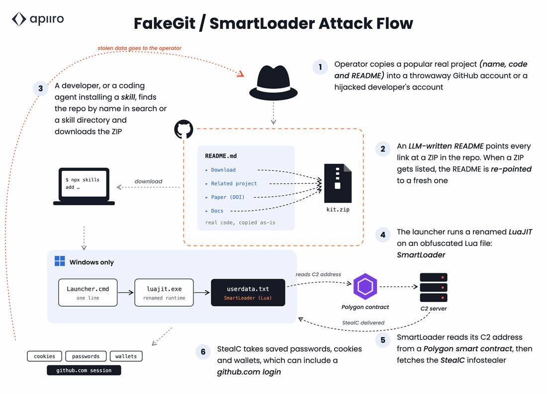 На GitHub обнаружена масштабная кампания Fakegit с вредоносным ПО