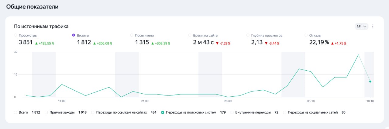 Опыт внедрения SEO-стратегии и создания микросервисов для захвата трафика