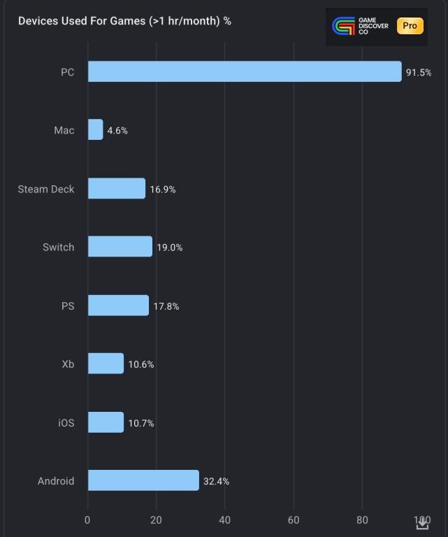 На каких устройствах играют фанаты Steam