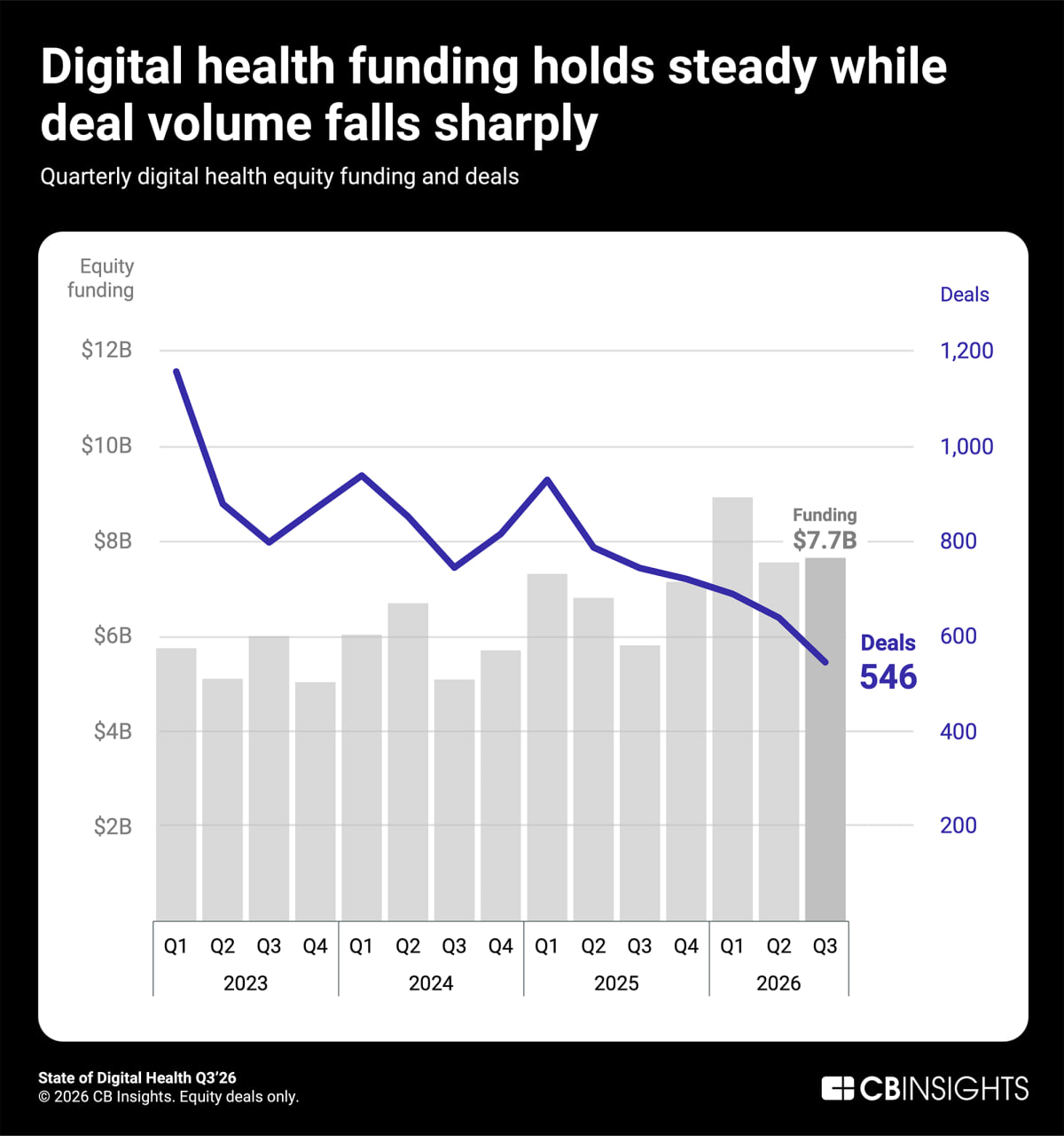 В Q3 56% финансирования digital health пришлось на крупные раунды