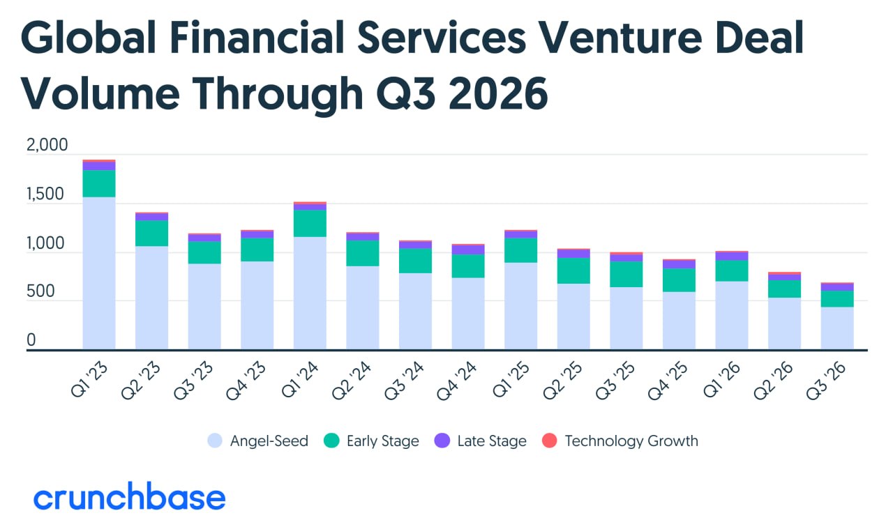 Финтех-стартапы привлекли $10,6 млрд в Q3 2026
