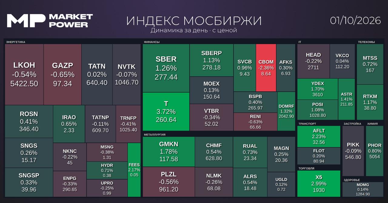Итоги торгов и ключевые события на рынках
