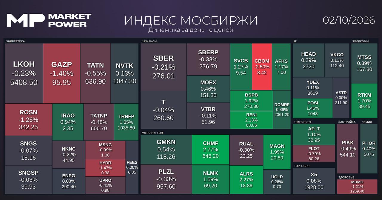 Итоги торгов и ключевые экономические новости