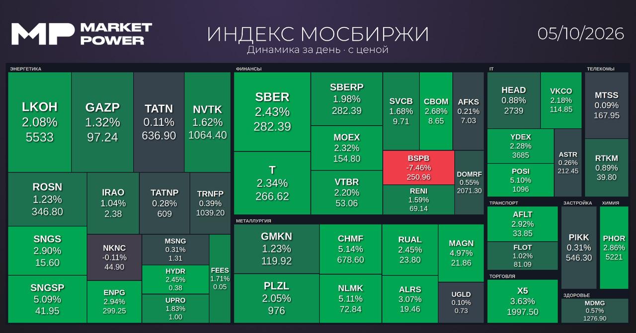 Итоги торгов и ключевые экономические новости