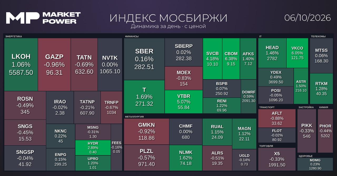 Итоги торгов и главные экономические новости: санкции, нефть и корпоративные события