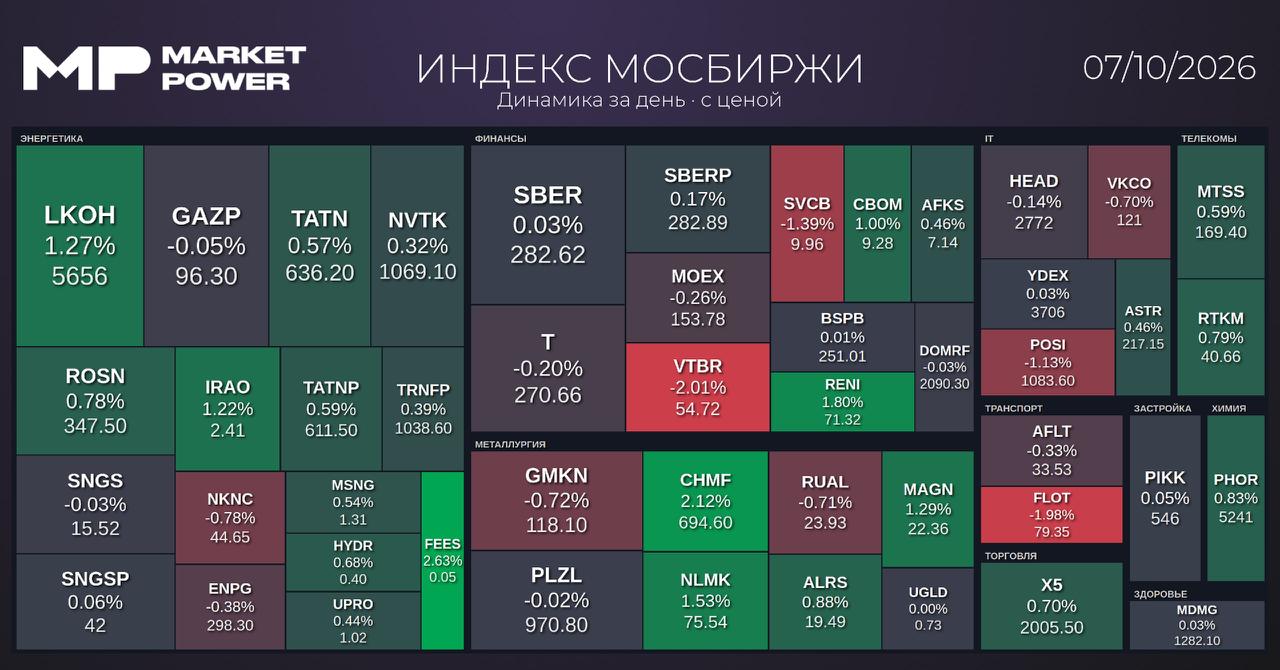 Итоги торгов и ключевые экономические новости РФ
