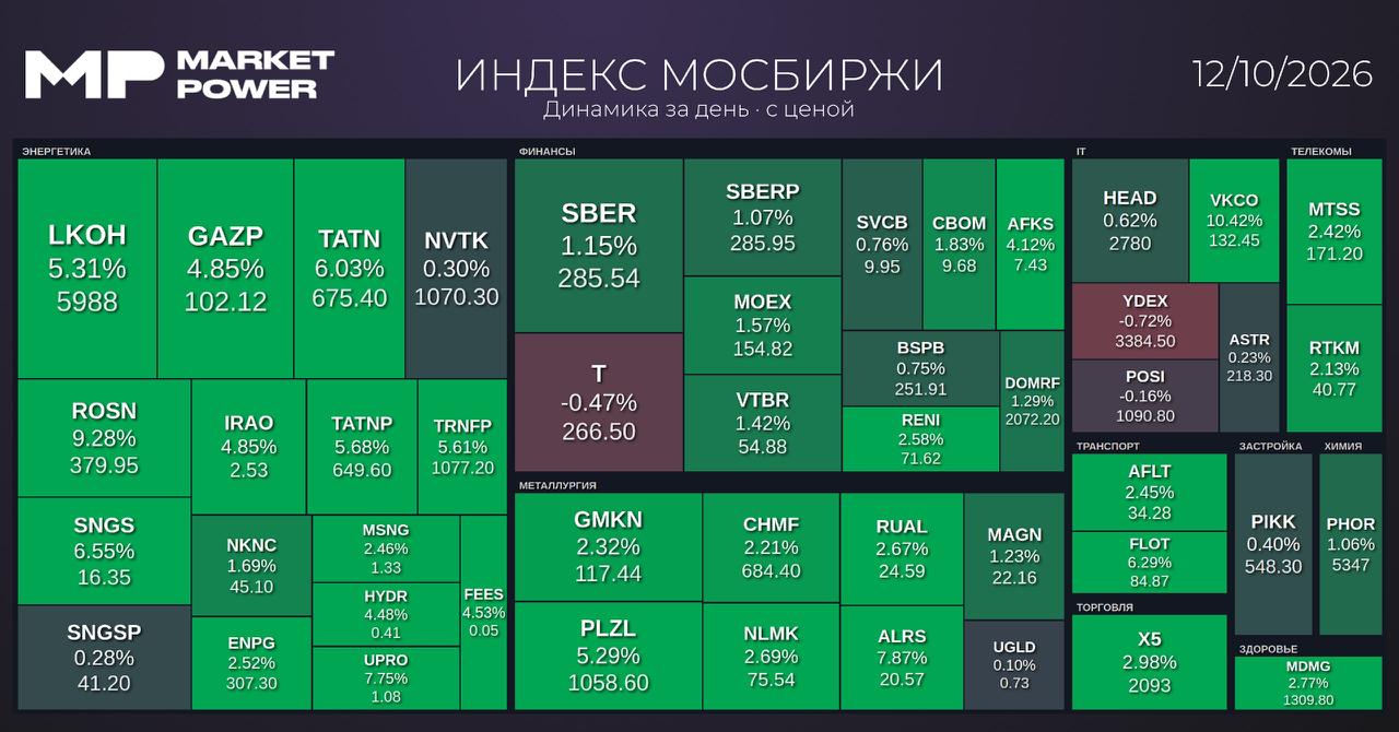 Итоги торгов и санкционный пакет ЕС: обзор рынка