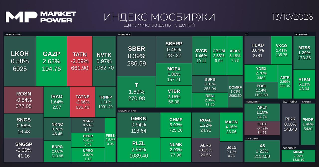 Итоги торгов и ключевые новости рынков: нефть, газ и отчетность компаний