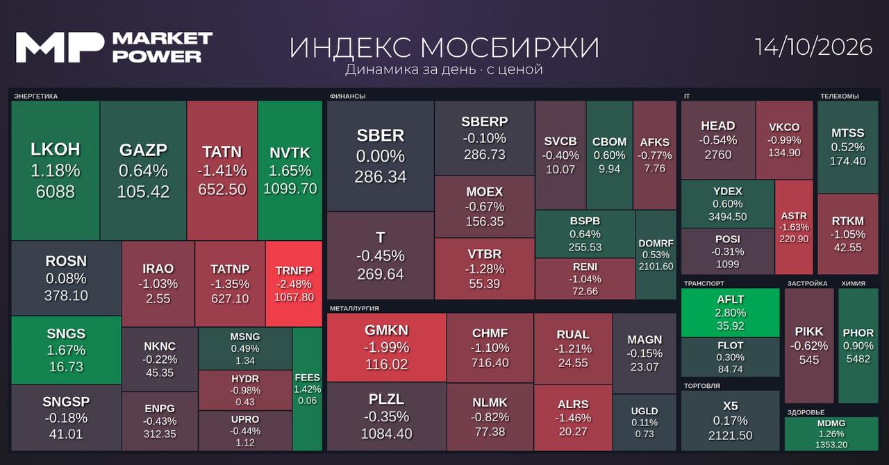 Итоги торгов и ключевые макроэкономические показатели: 14 октября 2026