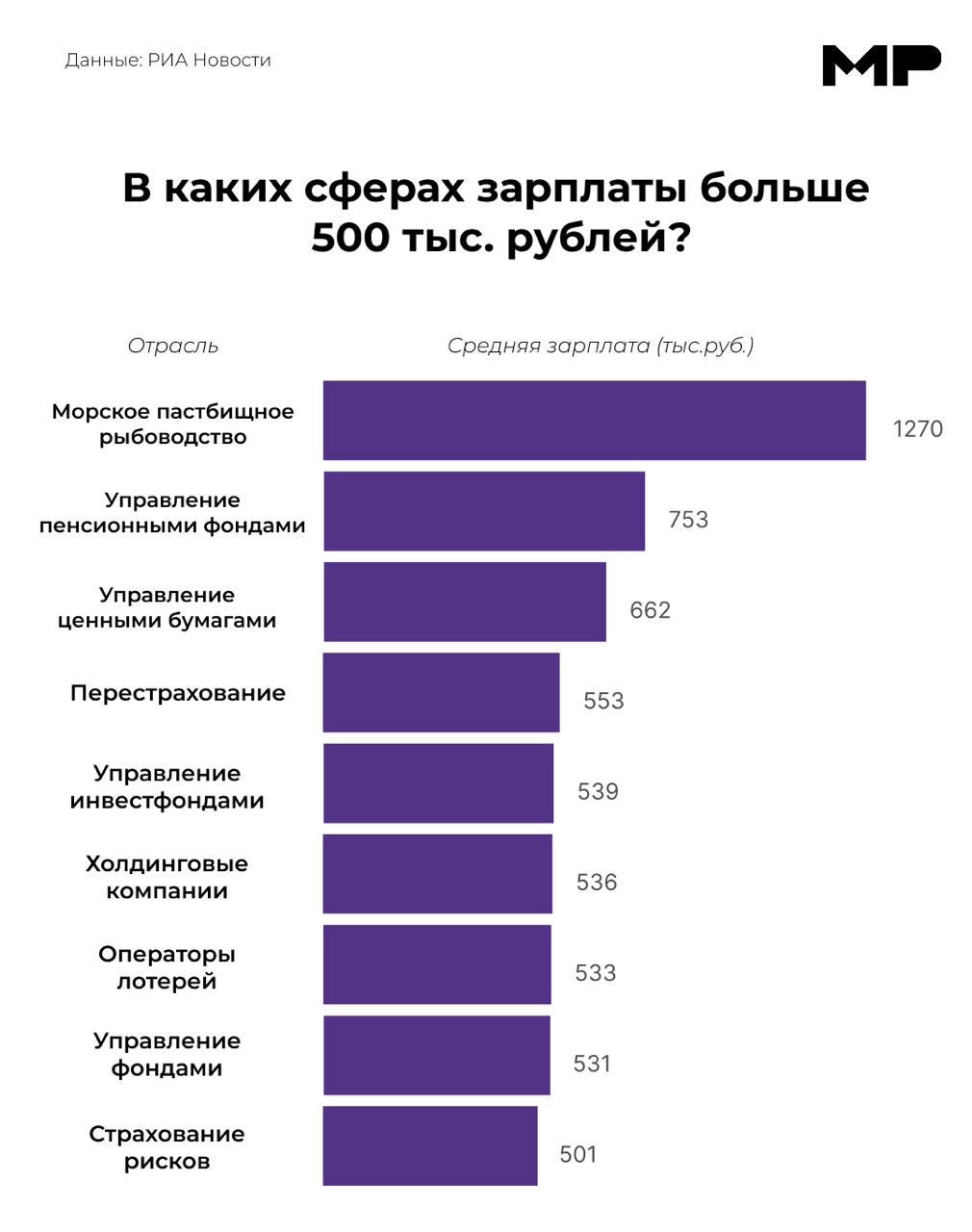В девяти отраслях средняя зарплата превысила ₽500 тыс. в месяц