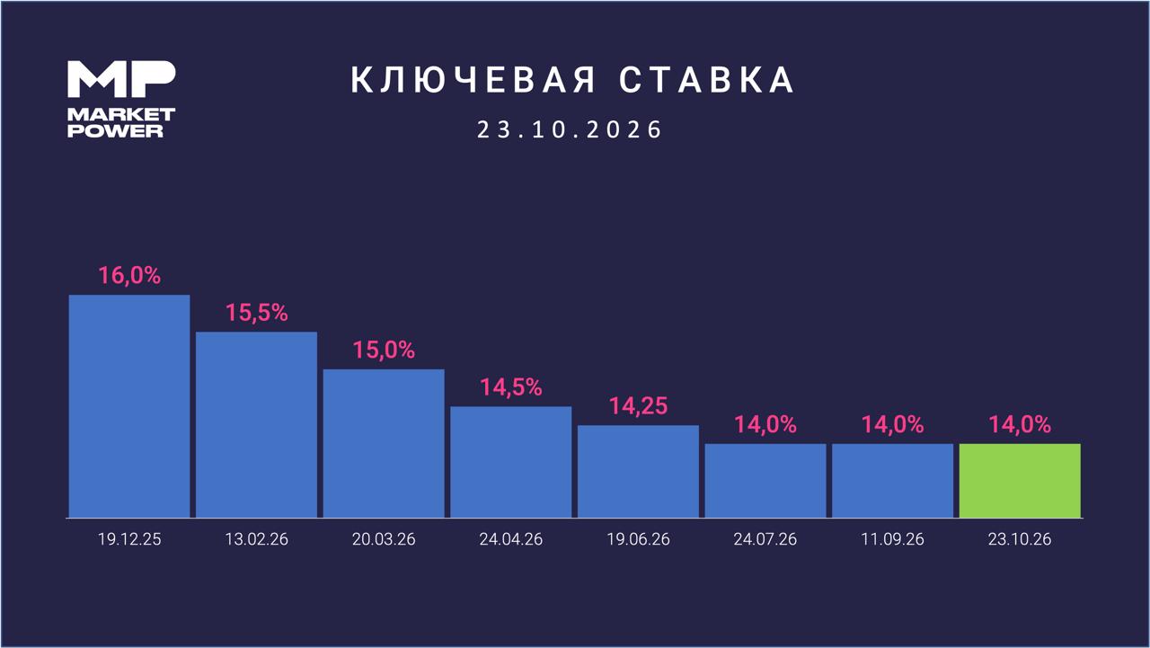 ЦБ сохранил ключевую ставку на уровне 14%