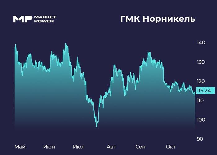Норникель отчитался о производстве металлов за девять месяцев