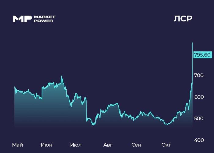 Акции ЛСР выросли на 30% на фоне отсутствия шортов