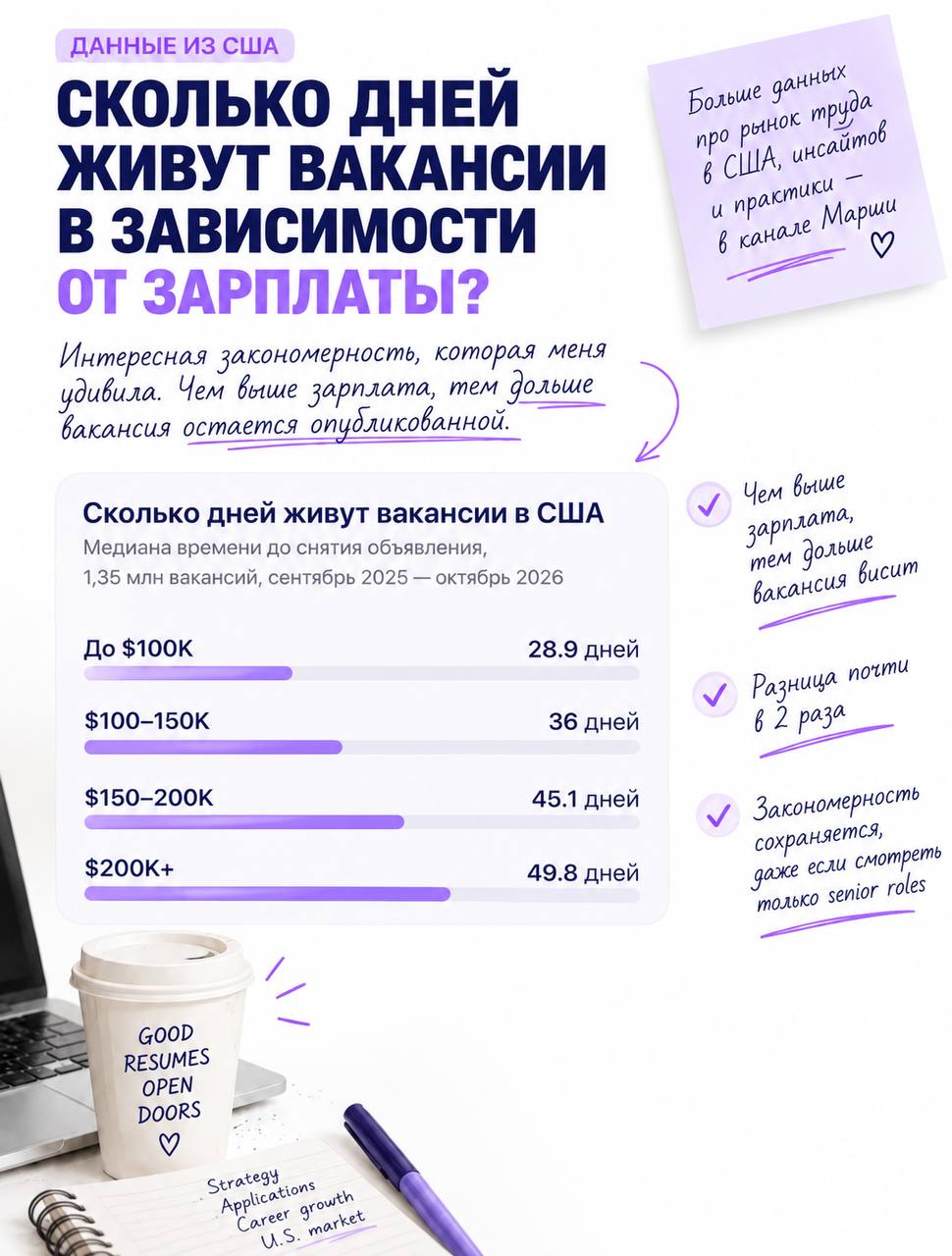 Зависимость времени закрытия вакансии от уровня зарплаты в США