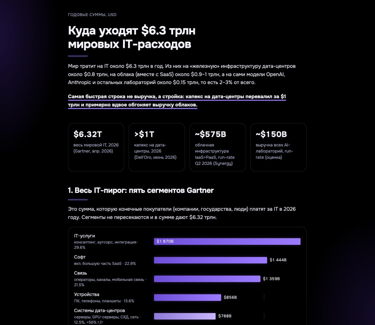 Мировые IT-расходы составляют $6.3T в год