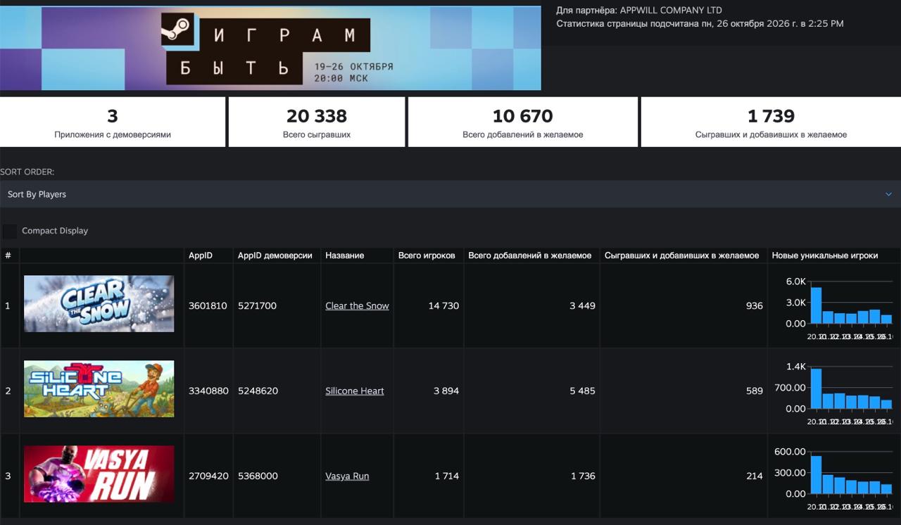 Итоги Steam Next Fest: вишлисты, отзывы и выводы по трём играм