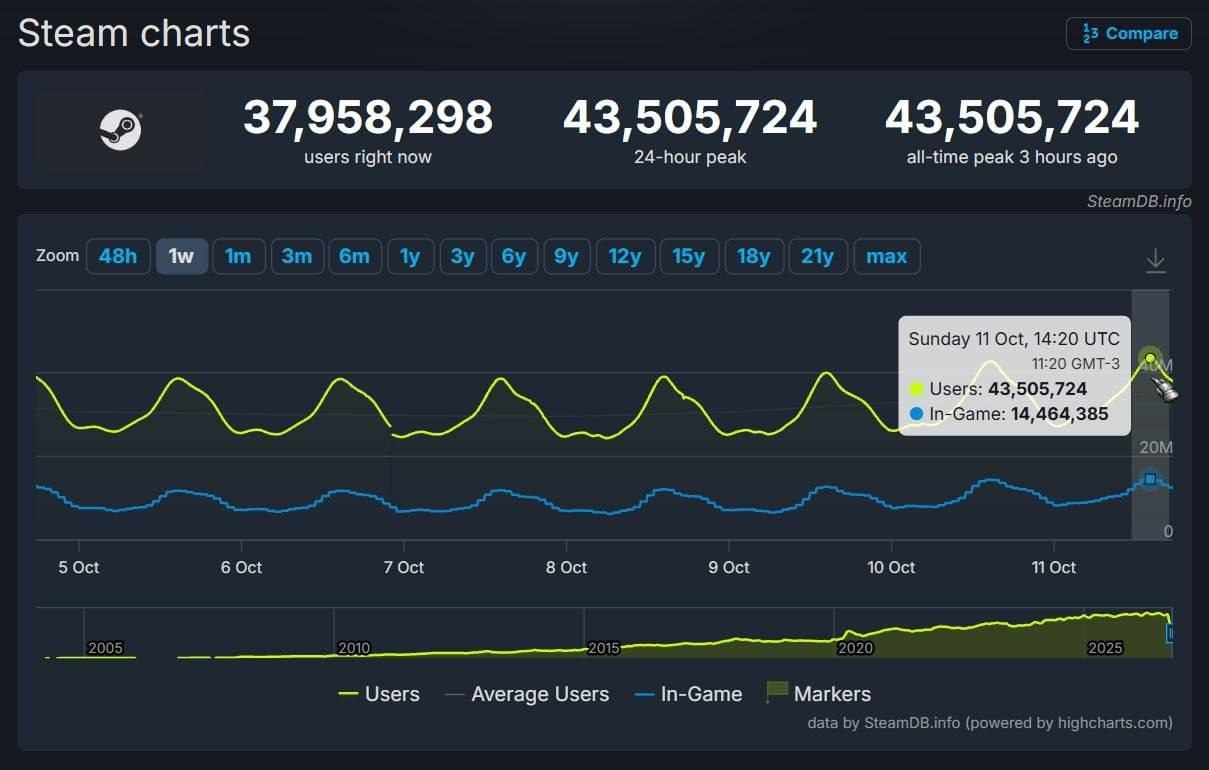 Новости игровой индустрии: рекорды Steam, баны в CS2 и анонсы DLC