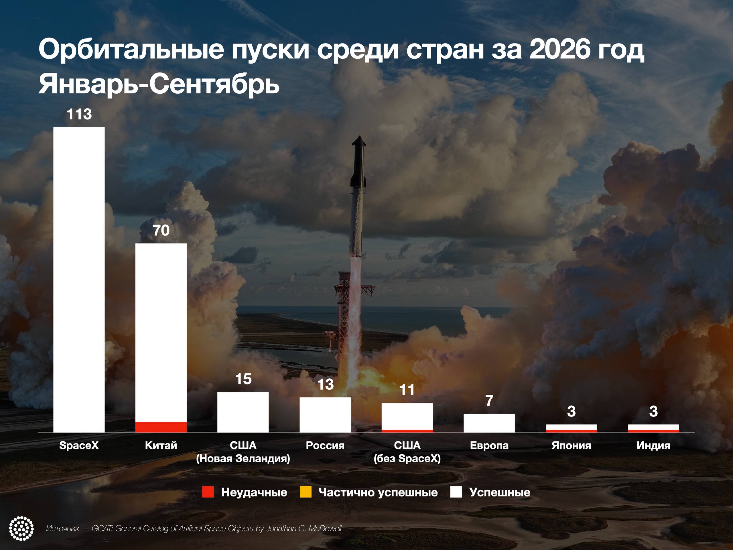 Статистика орбитальных пусков за 9 месяцев 2026 года