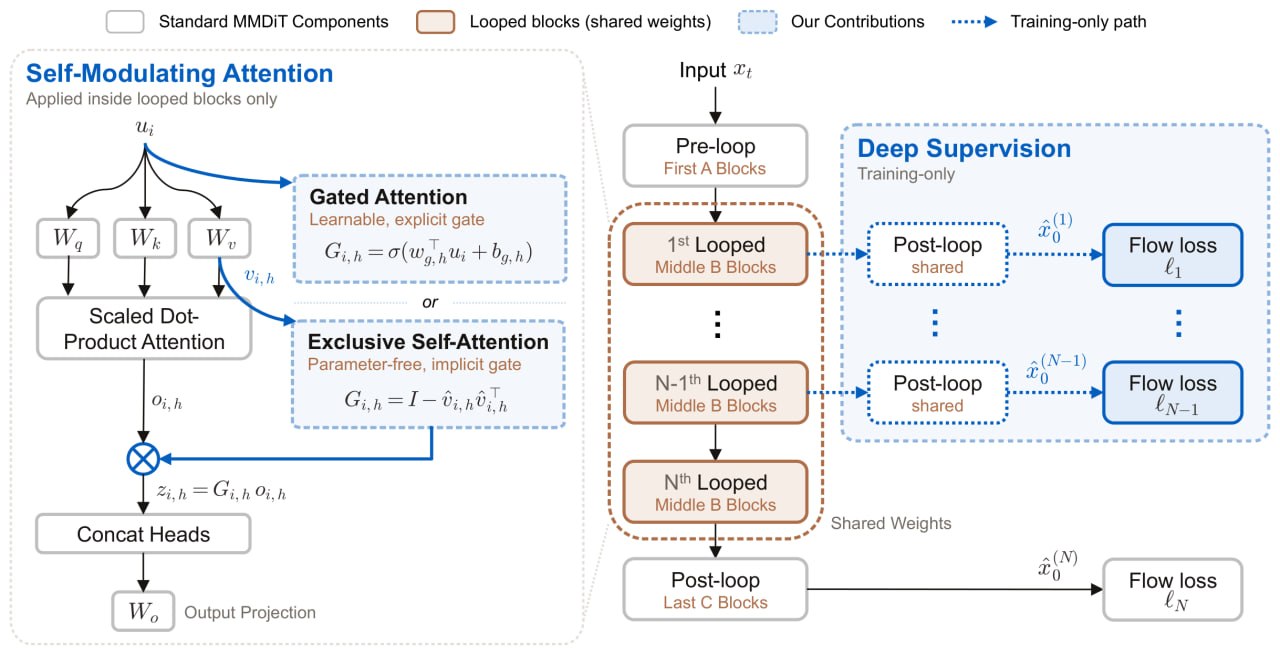 Looped-DiT: новый подход к генерации изображений от SenseNova