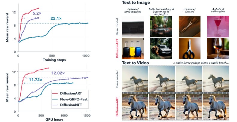 DiffusionART: новый алгоритм дообучения диффузионных моделей от Kling AI