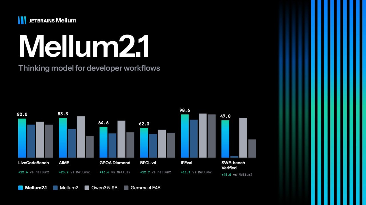 JetBrains выпустила обновленную модель Mellum 2.1