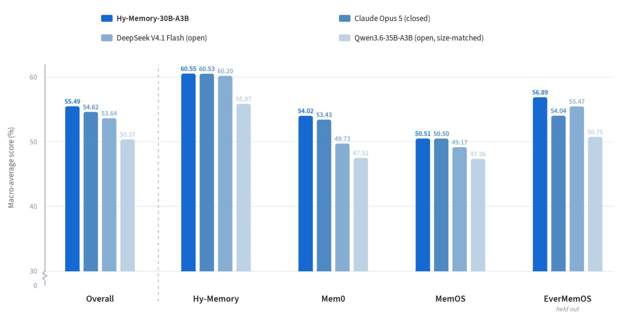 Tencent выпустила Hy Memory 2.0 для долгой памяти ИИ-агентов